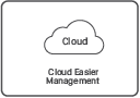 NDAS cloud easier management